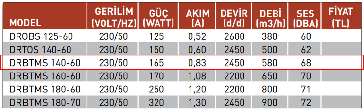 FANEX DRBTMS 140-60 3000 D/D 230 Volt Monofaze Dıştan Rotorlu Salyangoz Fan Teknik Değerler Tablosu
